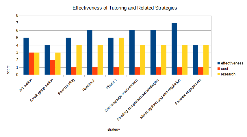 Does Tutoring Help Students : Chart of effectiveness of tutoring and related strategies to improve student success